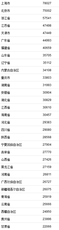 2021年居民收入排行榜公布！你一年收入多少？