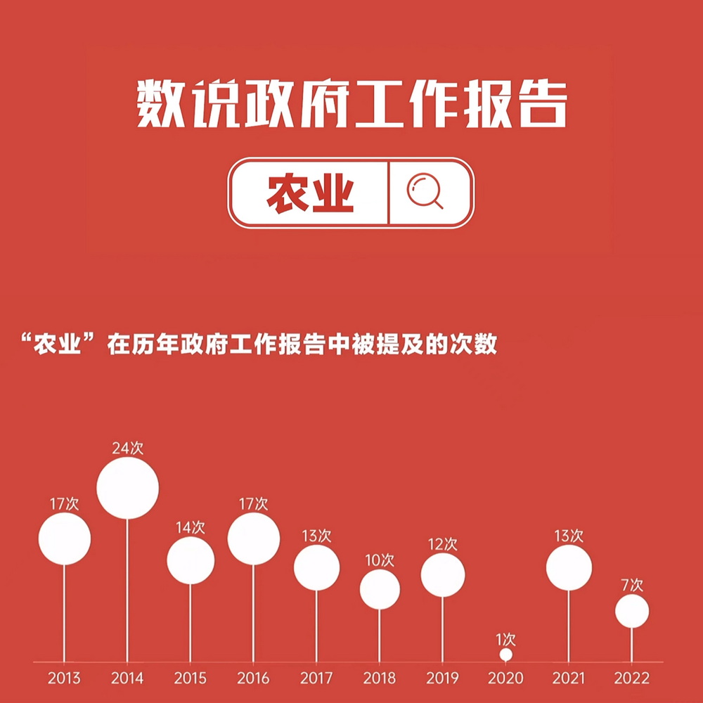 數說政府工作報告丨政府工作報告提及7次！“農業(yè)”一詞2022年將這樣書寫……