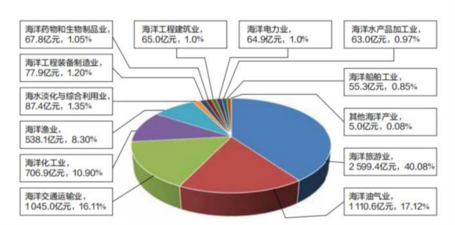 2022年廣東省海洋產(chǎn)業(yè)增加值構成  　　【圖源：《廣東海洋經(jīng)濟發(fā)展報告（2023）》】