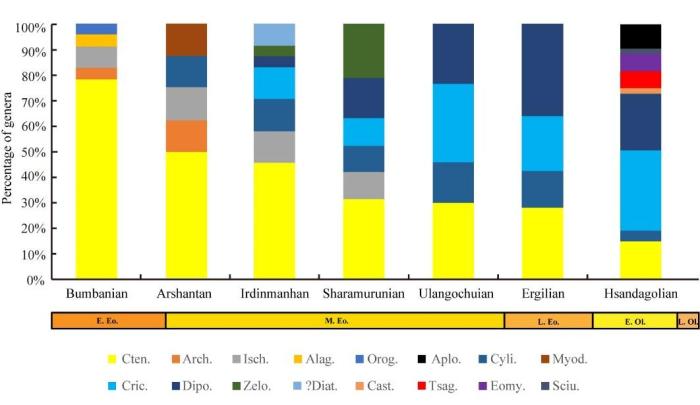 跨越3400萬年前全球降溫事件嚙齒類動物群怎么做到的？