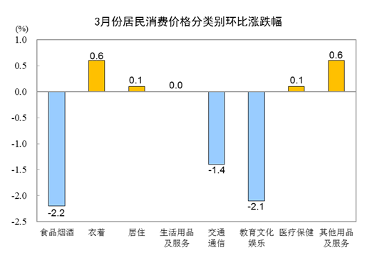 2024年3月份居民消費(fèi)價格同比上漲0.1%