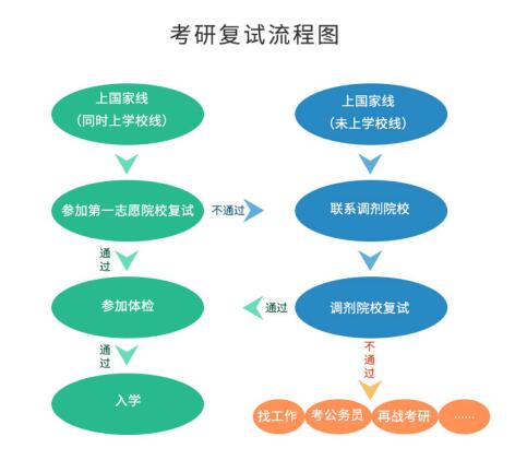 考研初試成績公布后，你需要做哪些事？