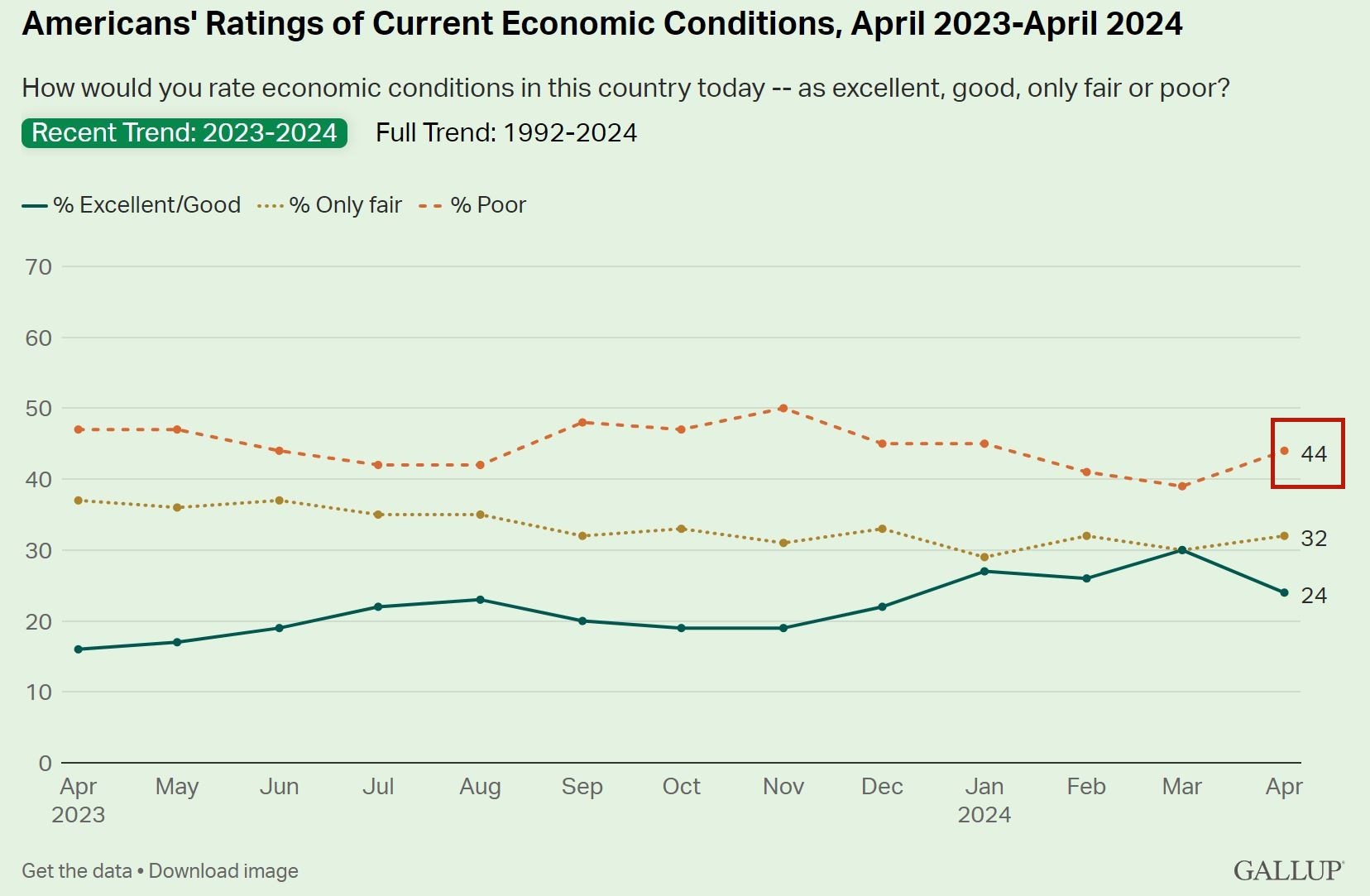 說到美國經(jīng)濟(jì) 超過四成的美國人用了這個(gè)詞！