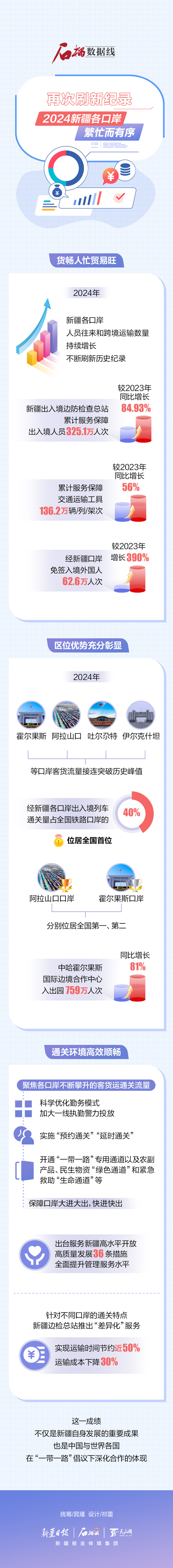 石榴數(shù)據(jù)線丨再次刷新紀錄！2024新疆各口岸繁忙而有序